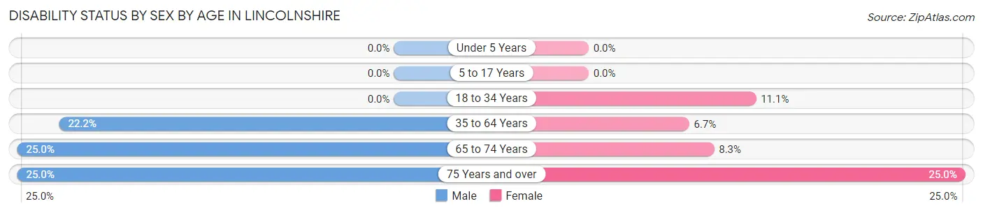 Disability Status by Sex by Age in Lincolnshire