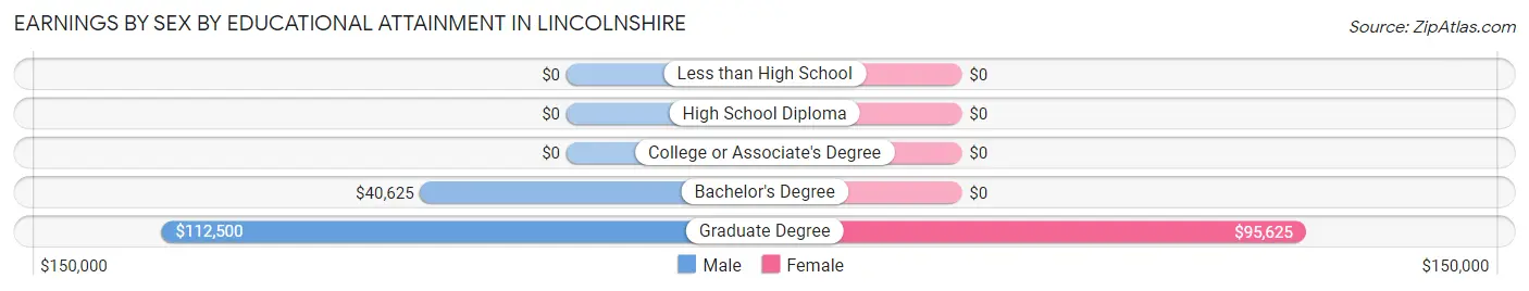 Earnings by Sex by Educational Attainment in Lincolnshire