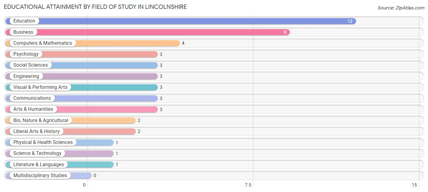 Educational Attainment by Field of Study in Lincolnshire