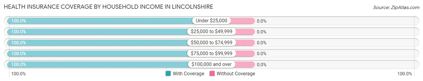 Health Insurance Coverage by Household Income in Lincolnshire
