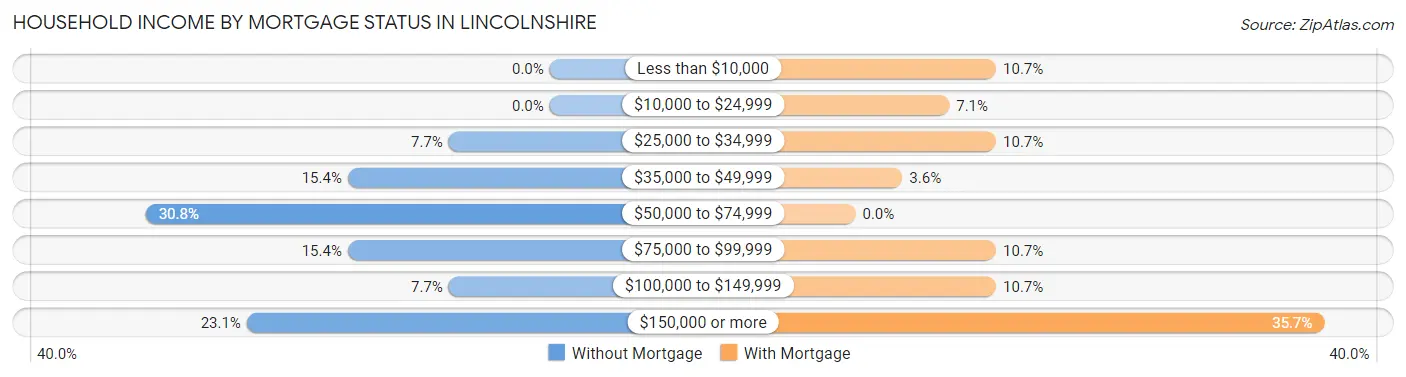 Household Income by Mortgage Status in Lincolnshire