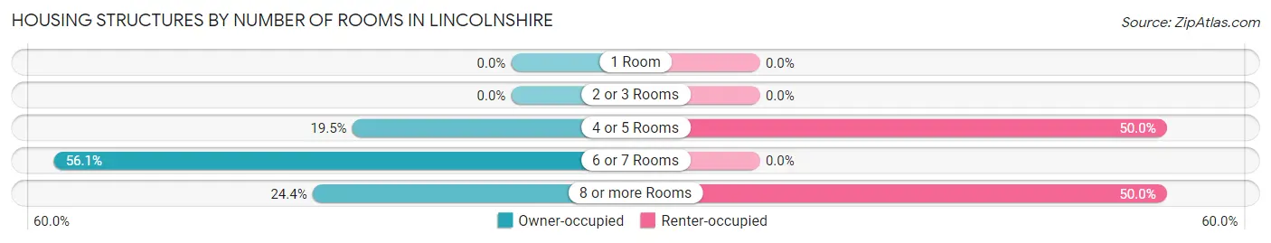 Housing Structures by Number of Rooms in Lincolnshire