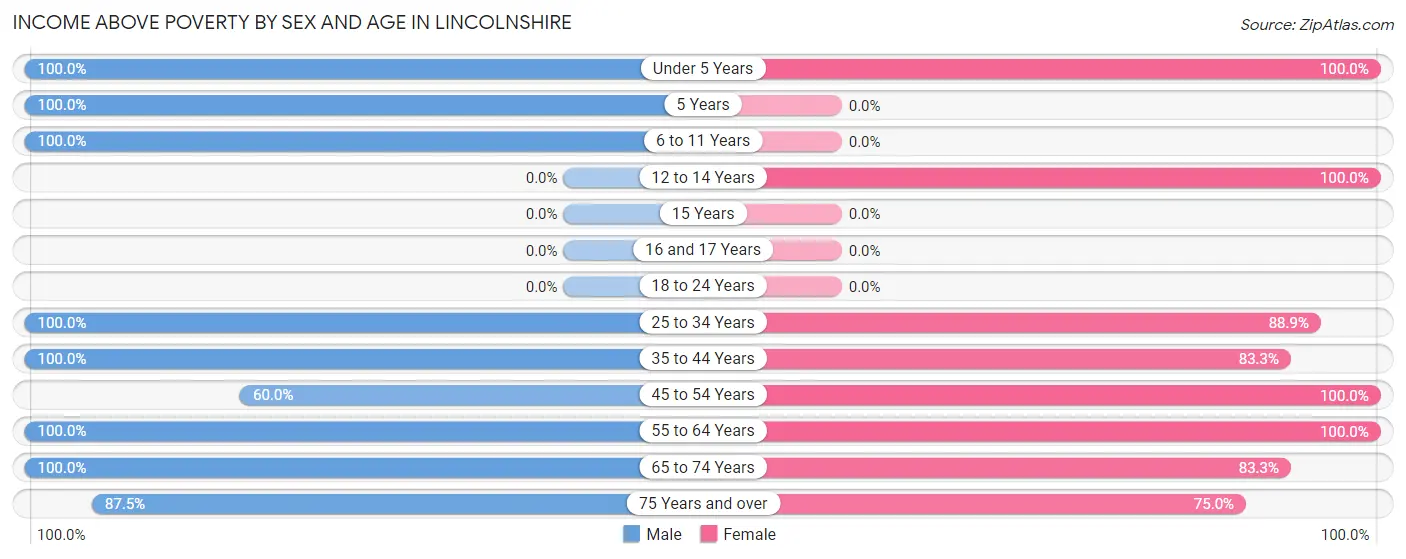 Income Above Poverty by Sex and Age in Lincolnshire
