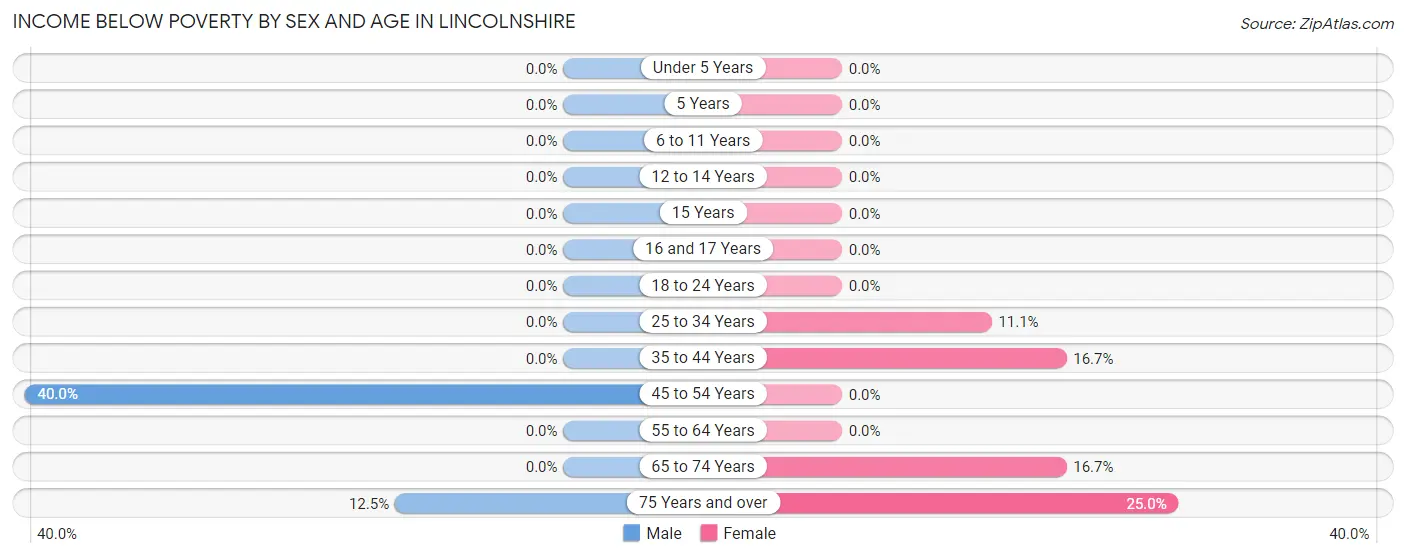 Income Below Poverty by Sex and Age in Lincolnshire
