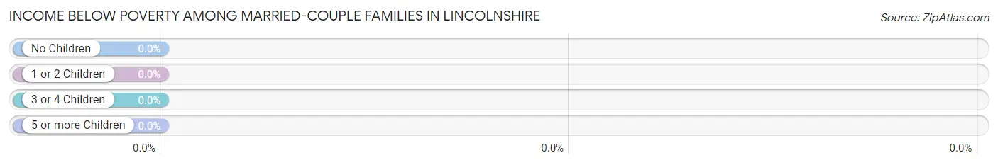 Income Below Poverty Among Married-Couple Families in Lincolnshire