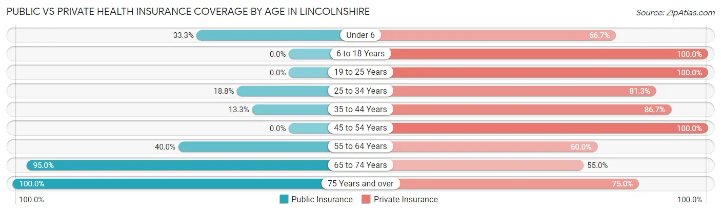 Public vs Private Health Insurance Coverage by Age in Lincolnshire