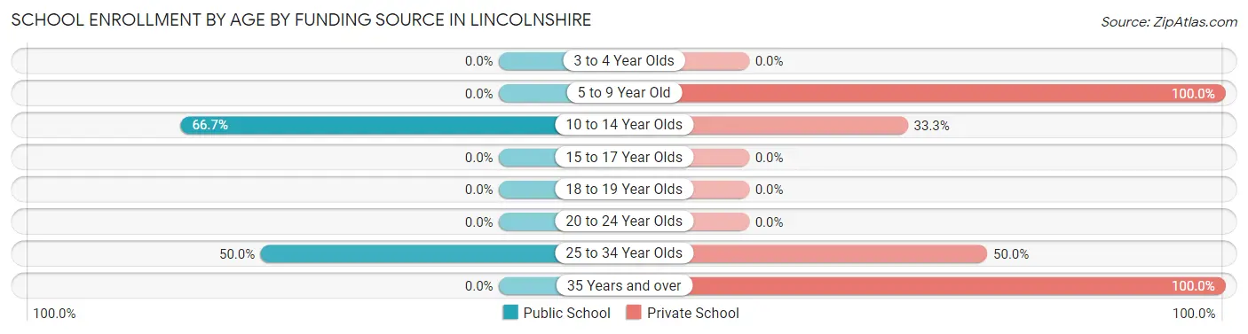 School Enrollment by Age by Funding Source in Lincolnshire