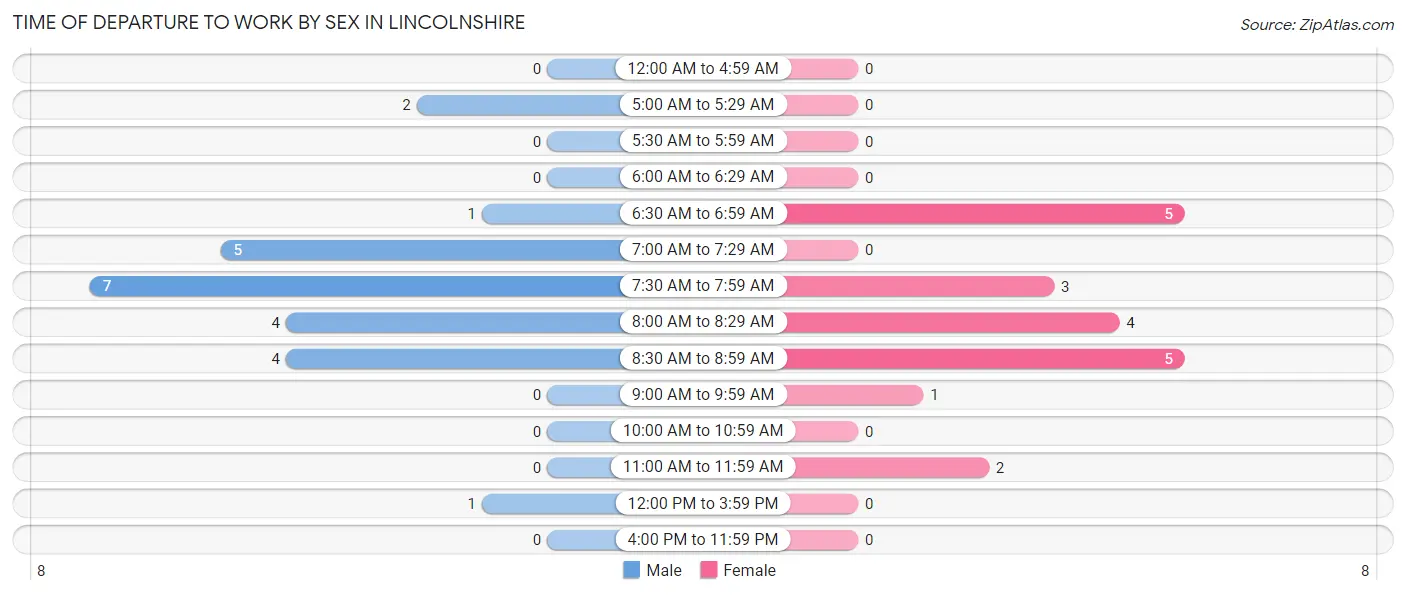 Time of Departure to Work by Sex in Lincolnshire