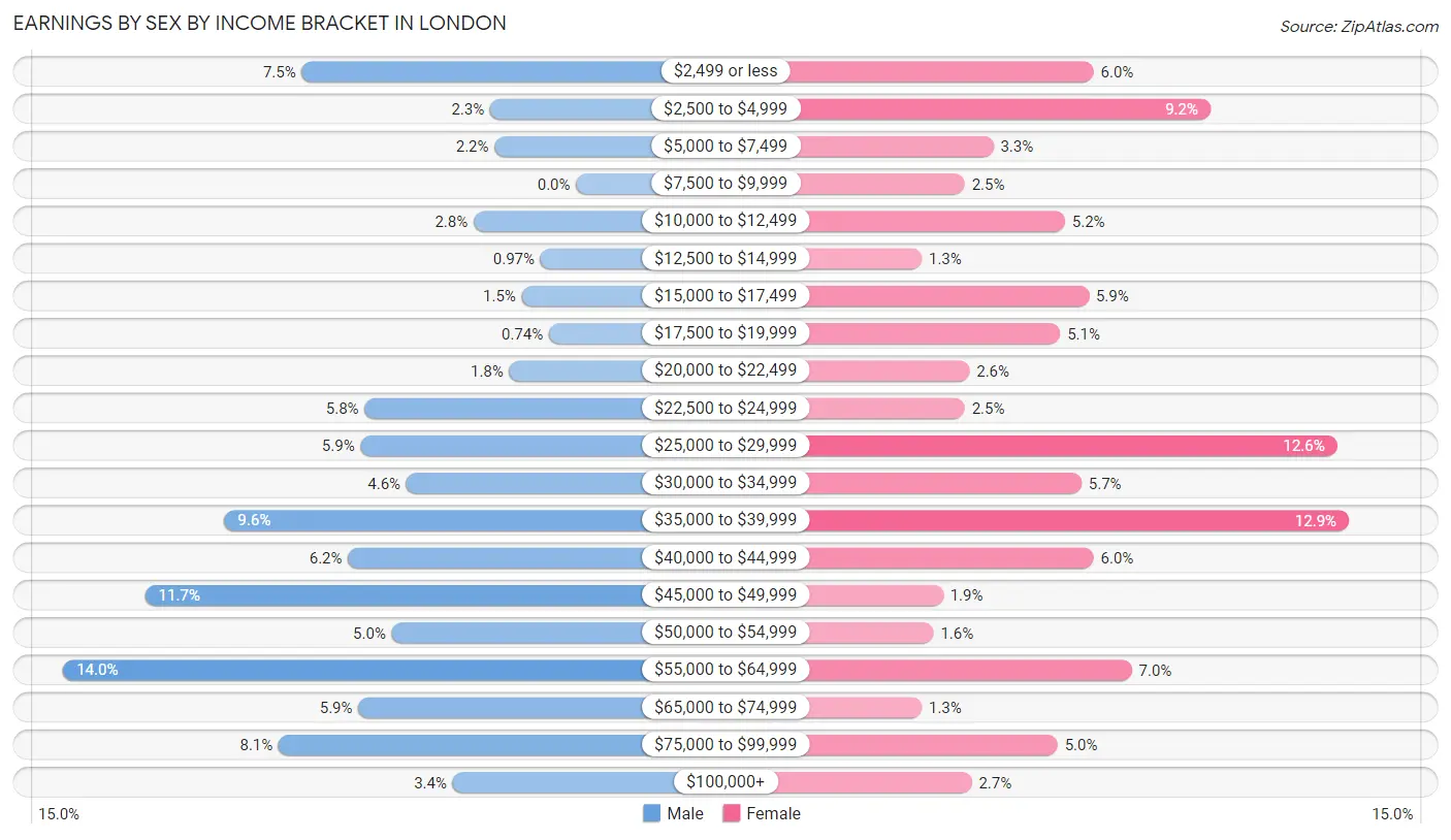 Earnings by Sex by Income Bracket in London
