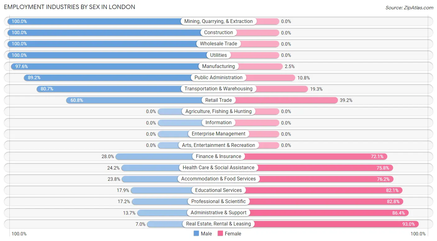 Employment Industries by Sex in London