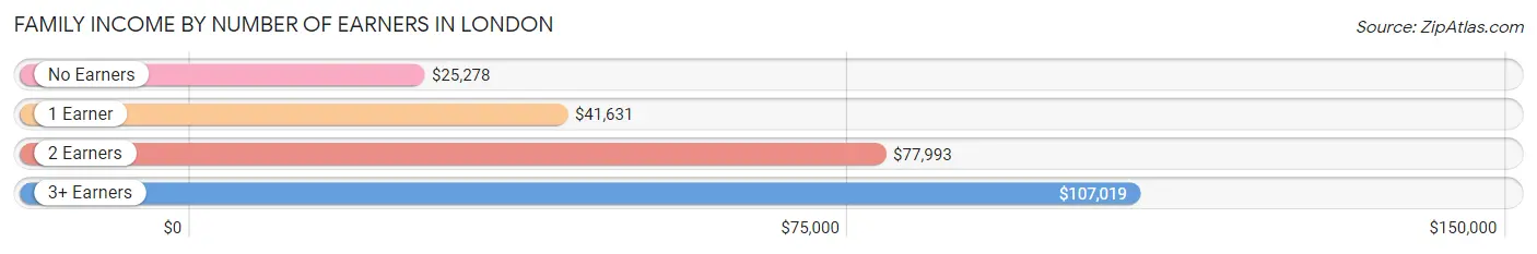 Family Income by Number of Earners in London