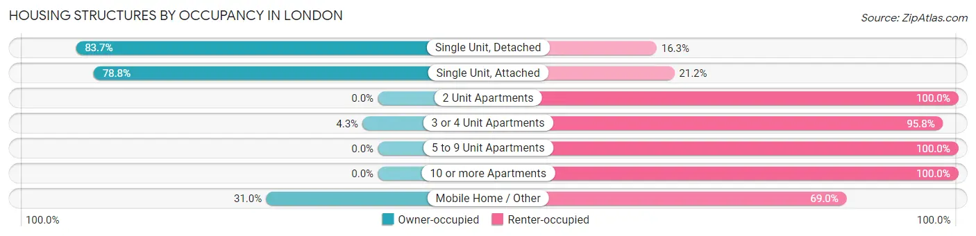 Housing Structures by Occupancy in London