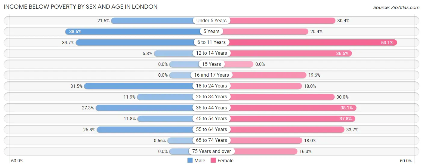 Income Below Poverty by Sex and Age in London