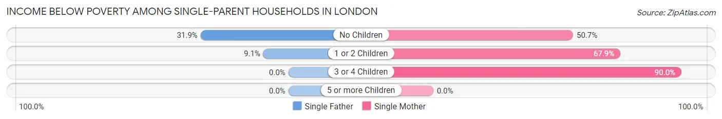 Income Below Poverty Among Single-Parent Households in London