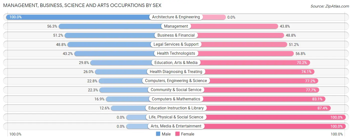 Management, Business, Science and Arts Occupations by Sex in London