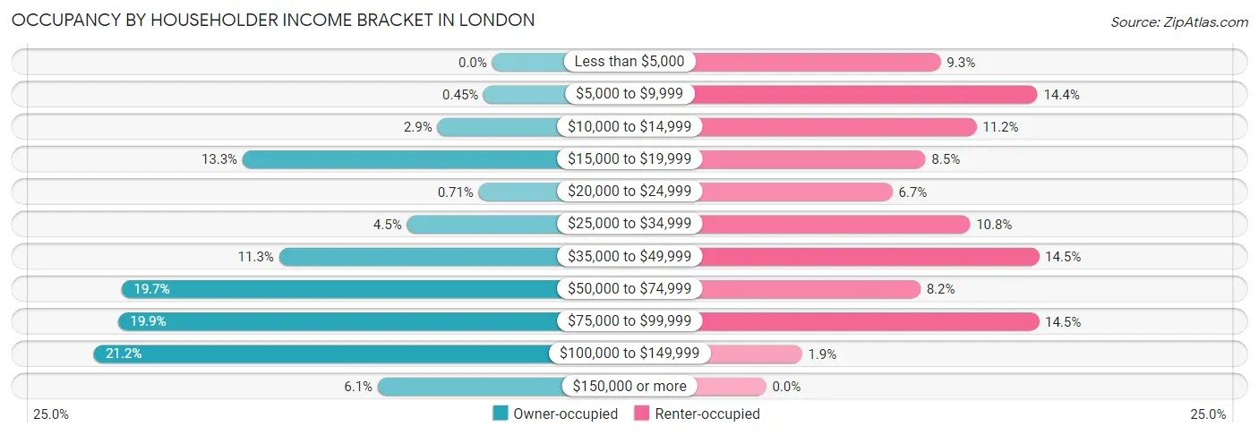 Occupancy by Householder Income Bracket in London