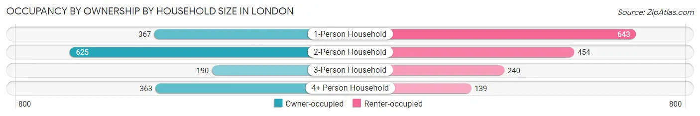 Occupancy by Ownership by Household Size in London