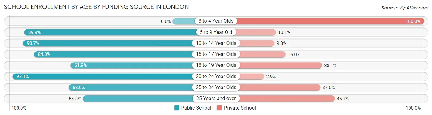 School Enrollment by Age by Funding Source in London