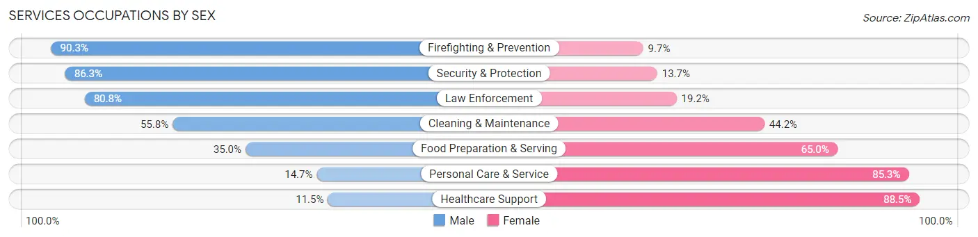 Services Occupations by Sex in London
