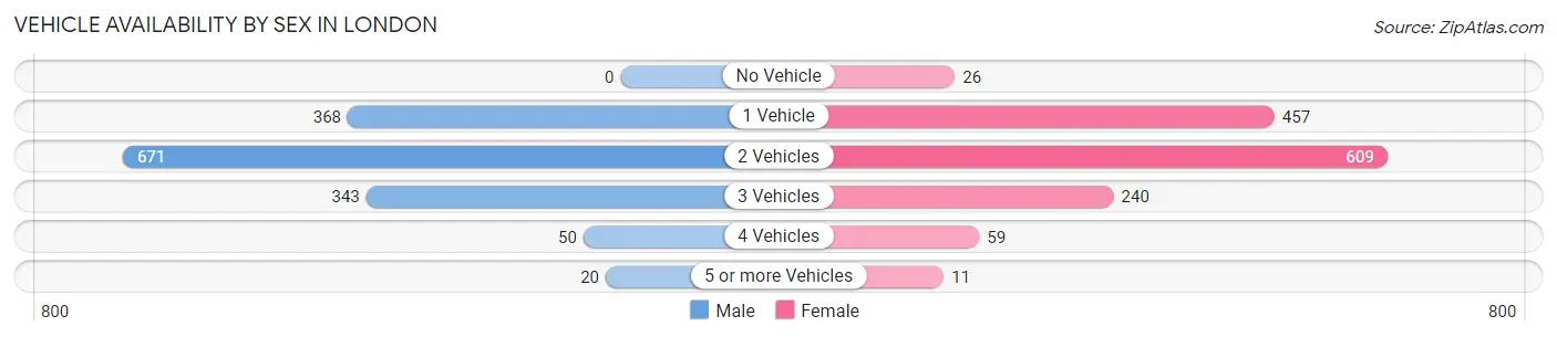 Vehicle Availability by Sex in London
