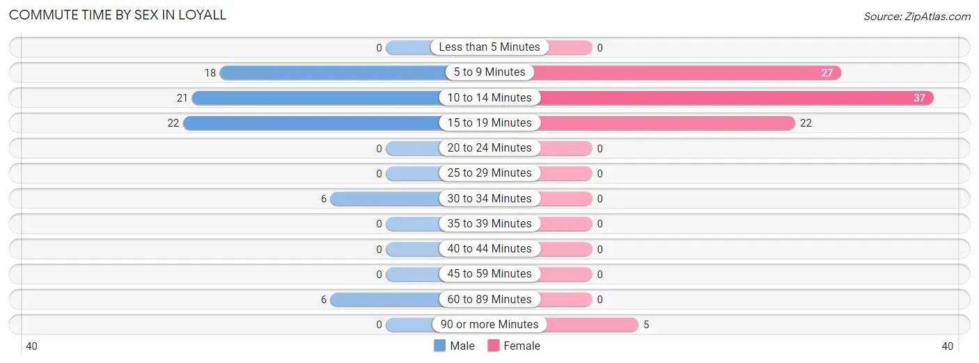 Commute Time by Sex in Loyall