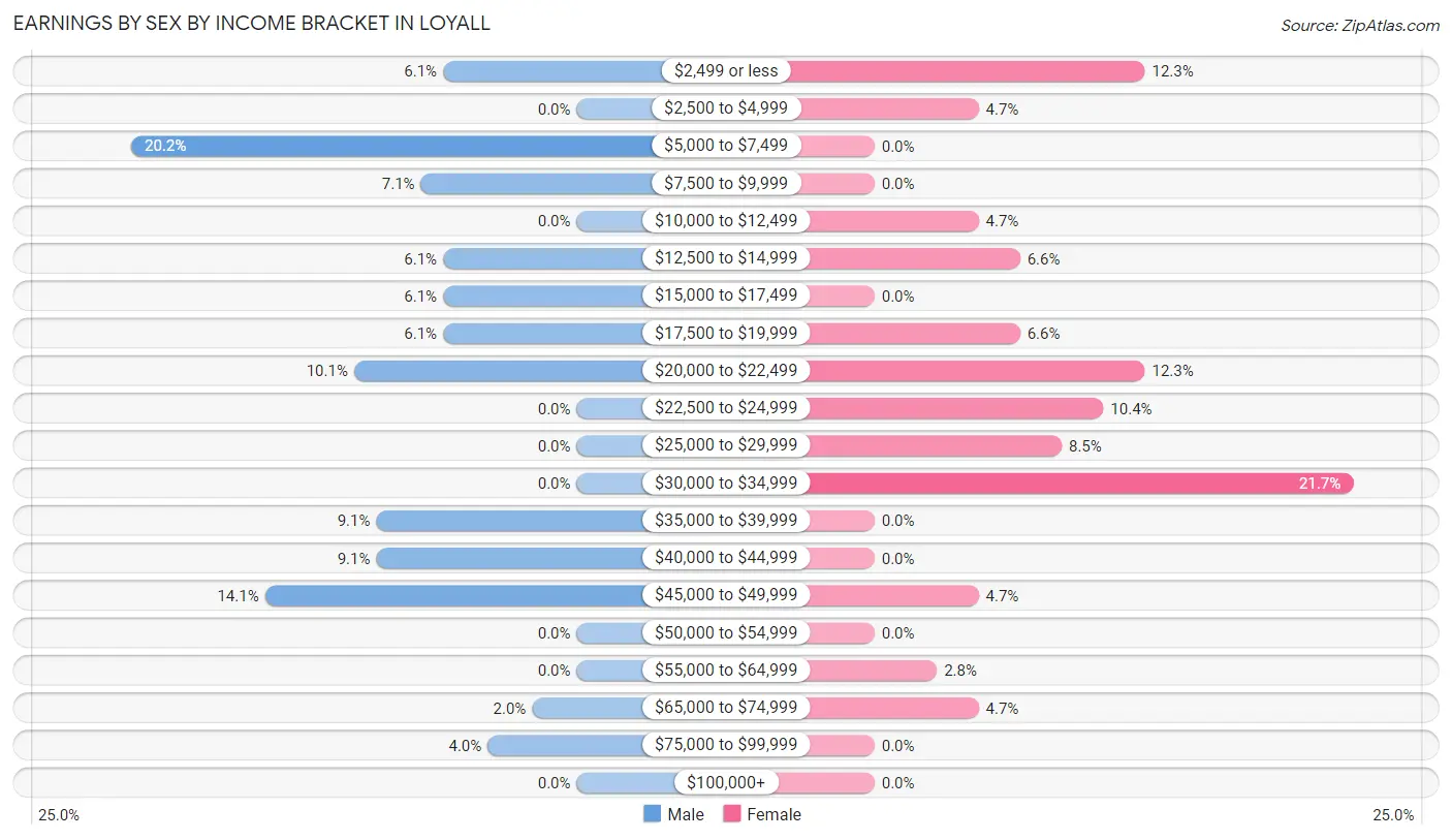 Earnings by Sex by Income Bracket in Loyall