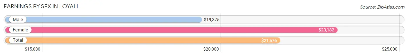 Earnings by Sex in Loyall