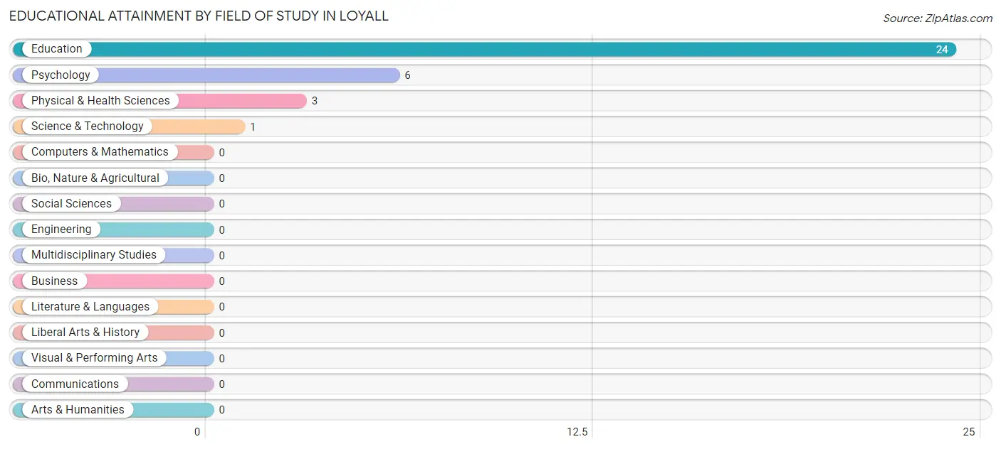 Educational Attainment by Field of Study in Loyall