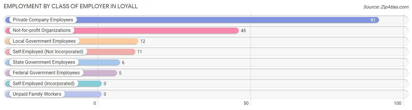 Employment by Class of Employer in Loyall