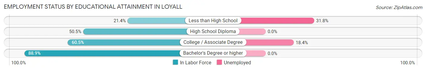Employment Status by Educational Attainment in Loyall