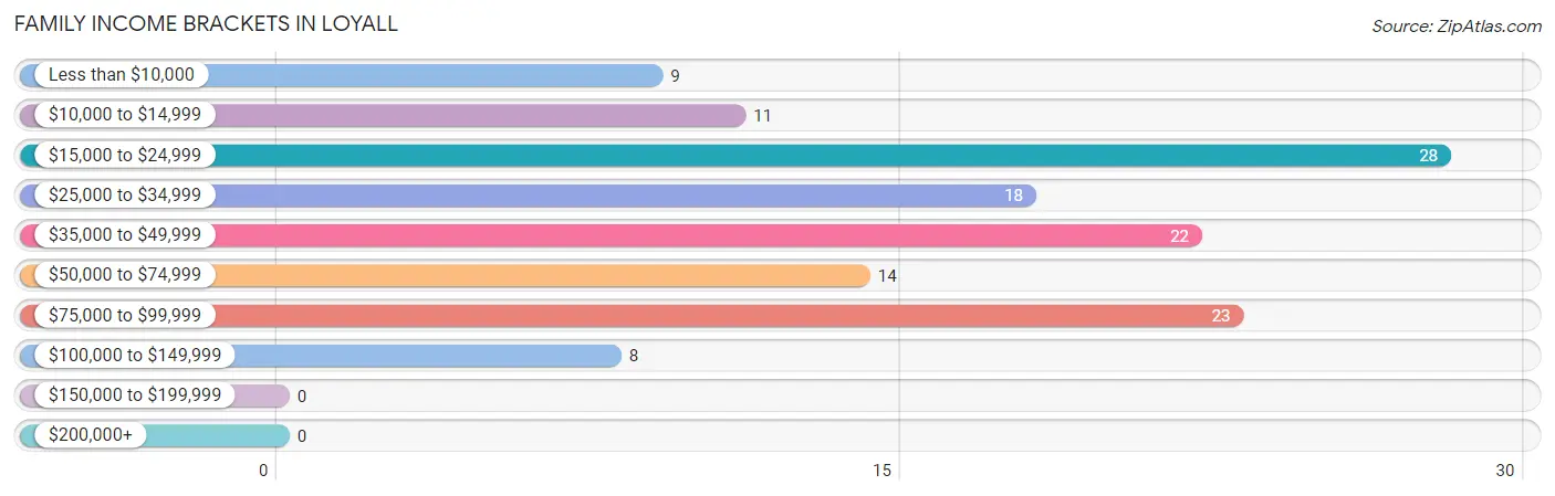Family Income Brackets in Loyall