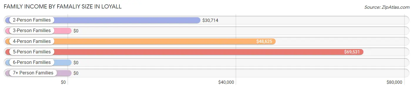 Family Income by Famaliy Size in Loyall