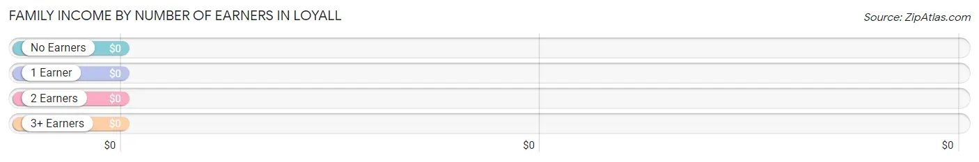 Family Income by Number of Earners in Loyall