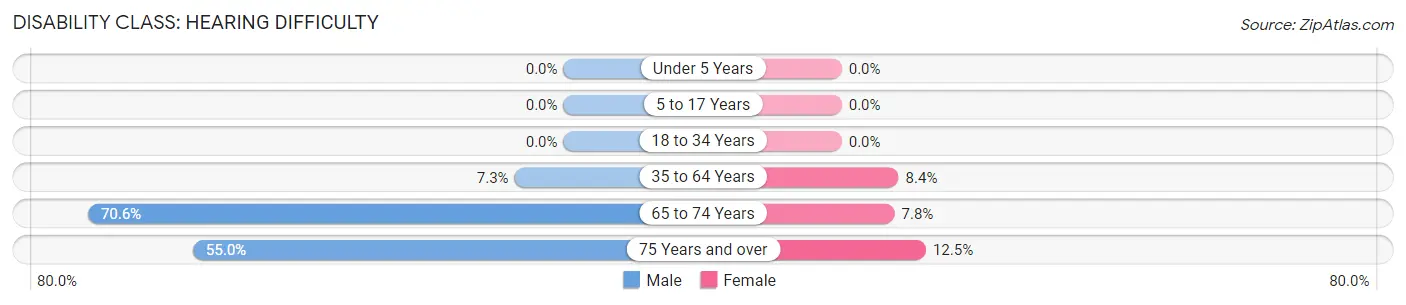 Disability in Loyall: <span>Hearing Difficulty</span>