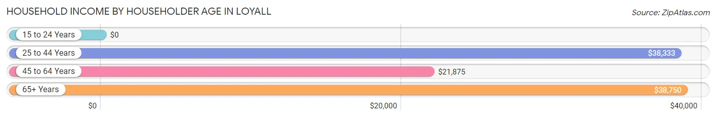 Household Income by Householder Age in Loyall