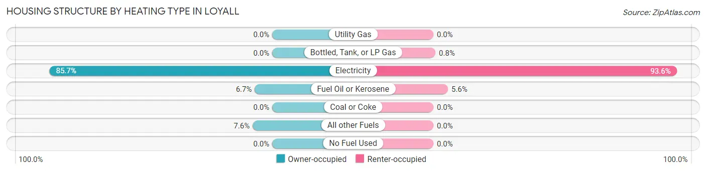 Housing Structure by Heating Type in Loyall