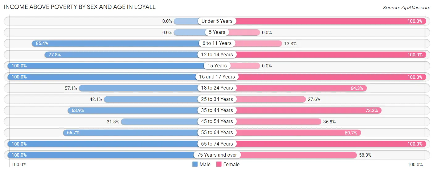 Income Above Poverty by Sex and Age in Loyall