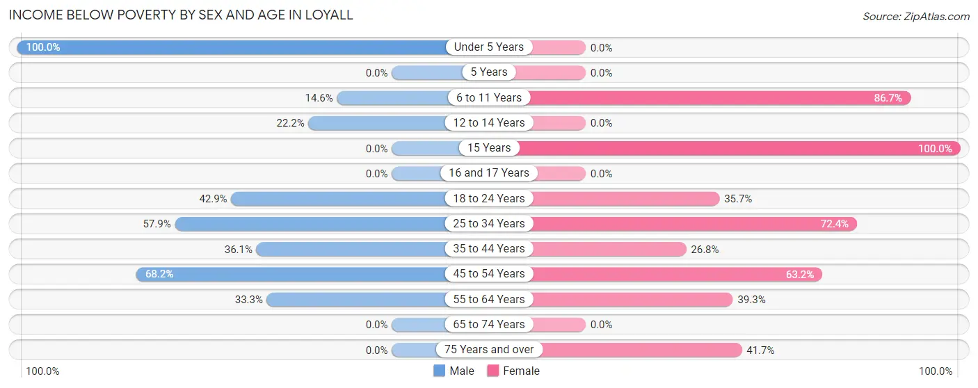 Income Below Poverty by Sex and Age in Loyall