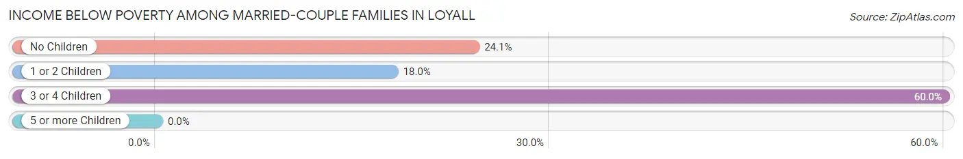 Income Below Poverty Among Married-Couple Families in Loyall