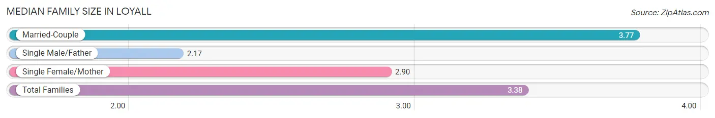 Median Family Size in Loyall