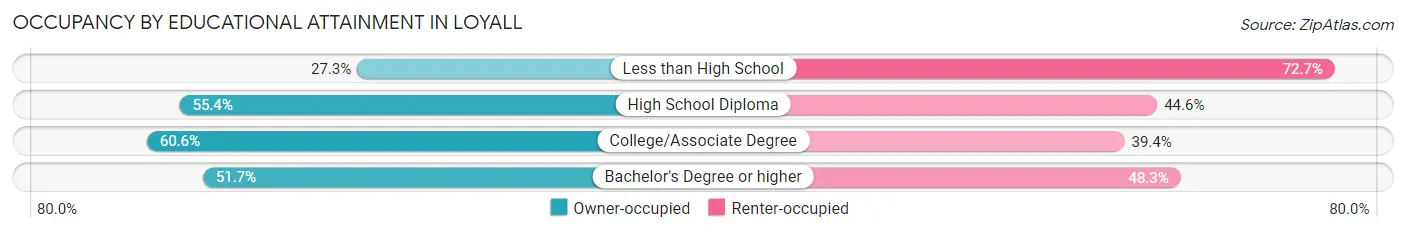 Occupancy by Educational Attainment in Loyall