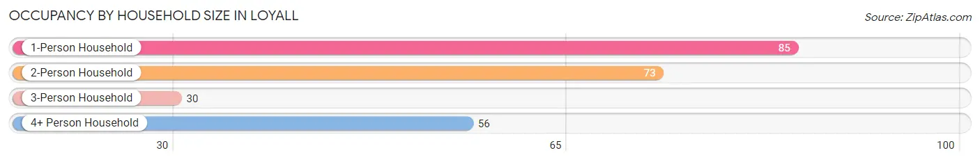Occupancy by Household Size in Loyall