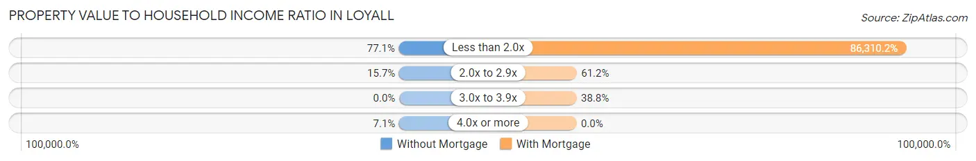 Property Value to Household Income Ratio in Loyall