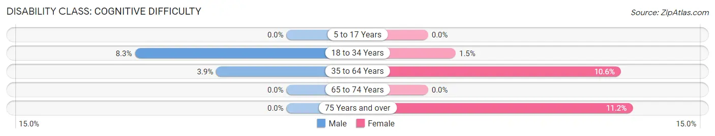 Disability in Ludlow: <span>Cognitive Difficulty</span>