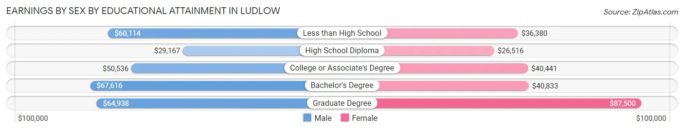 Earnings by Sex by Educational Attainment in Ludlow