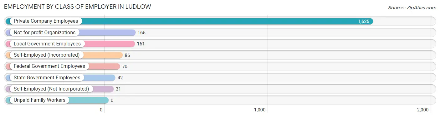 Employment by Class of Employer in Ludlow