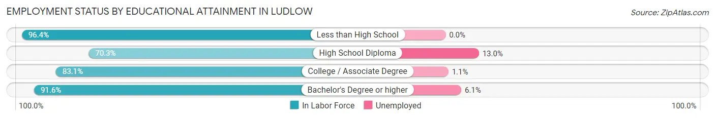 Employment Status by Educational Attainment in Ludlow
