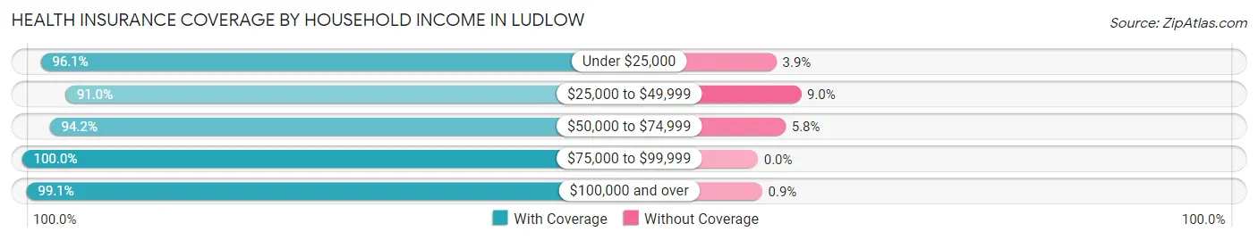 Health Insurance Coverage by Household Income in Ludlow
