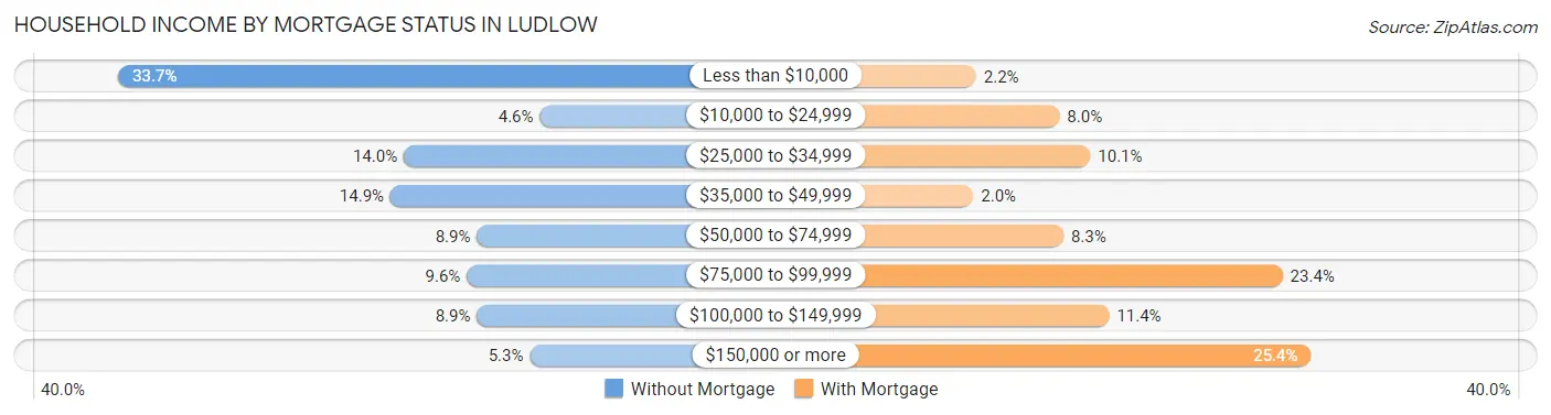 Household Income by Mortgage Status in Ludlow