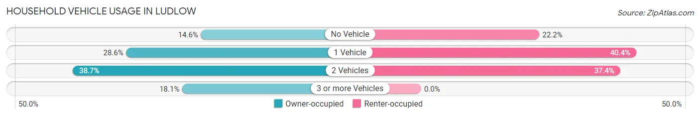 Household Vehicle Usage in Ludlow